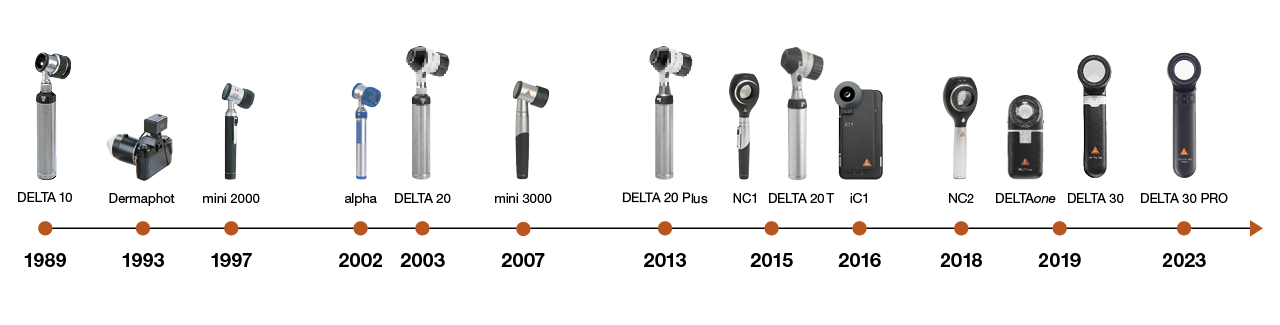 A timeline shows the progression of dermatoscopes from 1989 (Delta 10) to 2019 (Delta 30).
